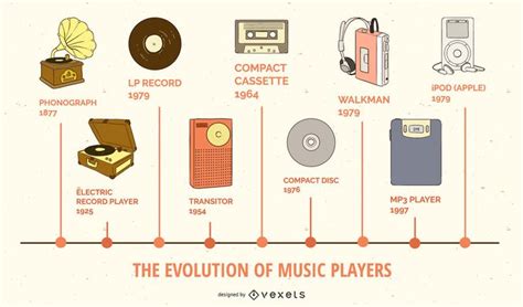 How Has Music Changed with the Use of Technology? A Closer Look into the Evolution